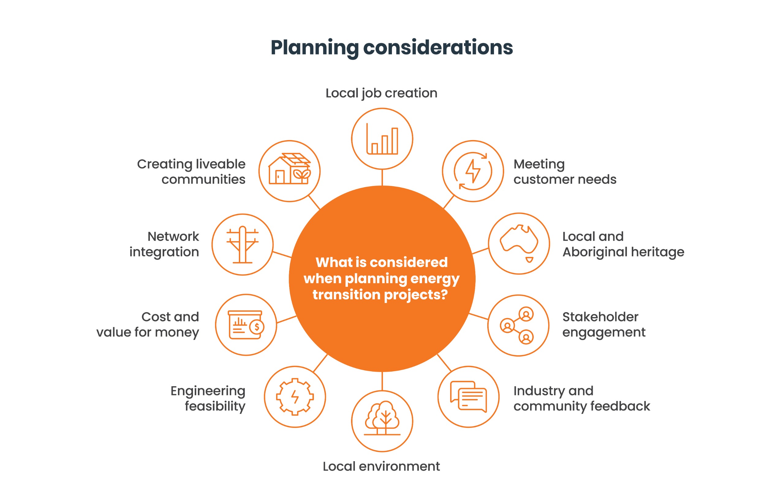 See how Western Power plans ...