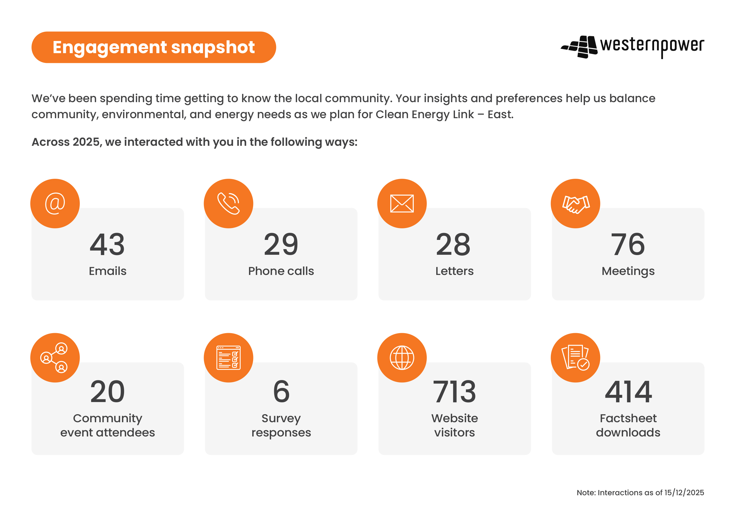 Snapshot of engagement over 2025